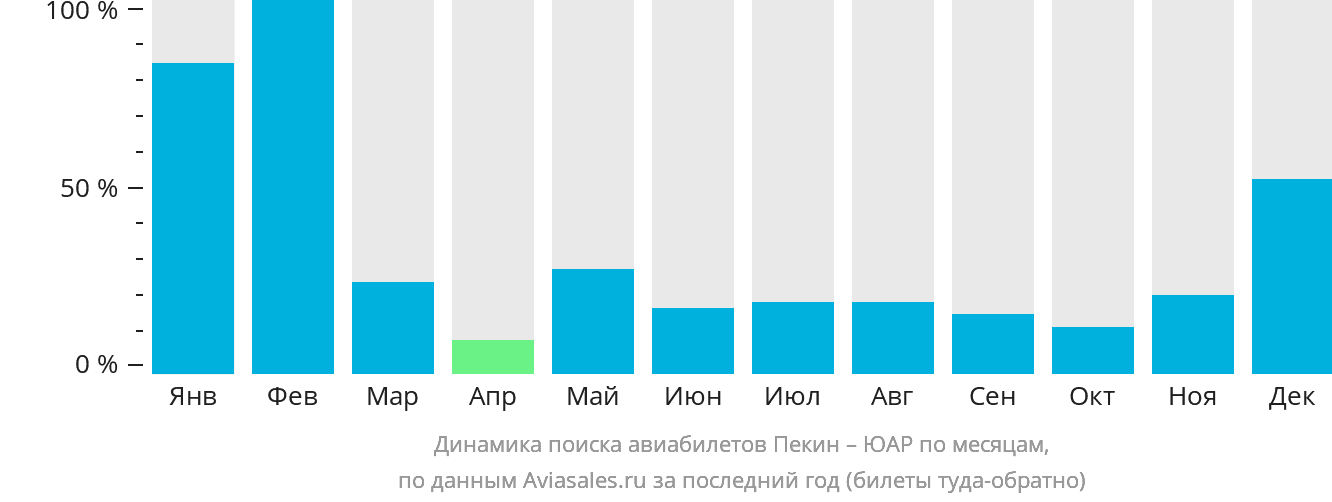 Динамика поиска авиабилетов из Пекина в ЮАР по месяцам