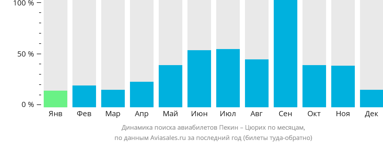 Динамика поиска авиабилетов из Пекина в Цюрих по месяцам
