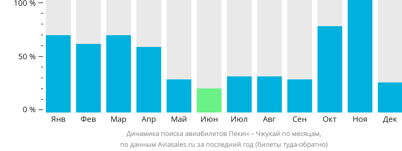 Динамика поиска авиабилетов из Пекина в Чжухай по месяцам