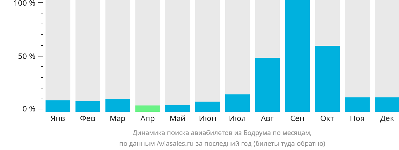 Динамика поиска авиабилетов из Бодрума по месяцам