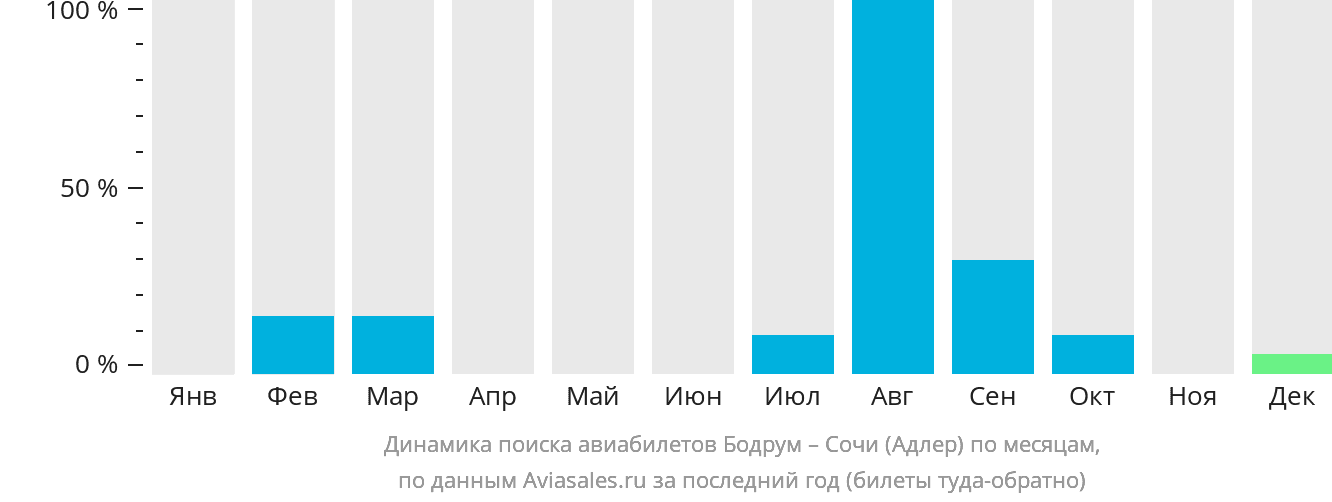 Динамика поиска авиабилетов из Бодрума в Сочи по месяцам