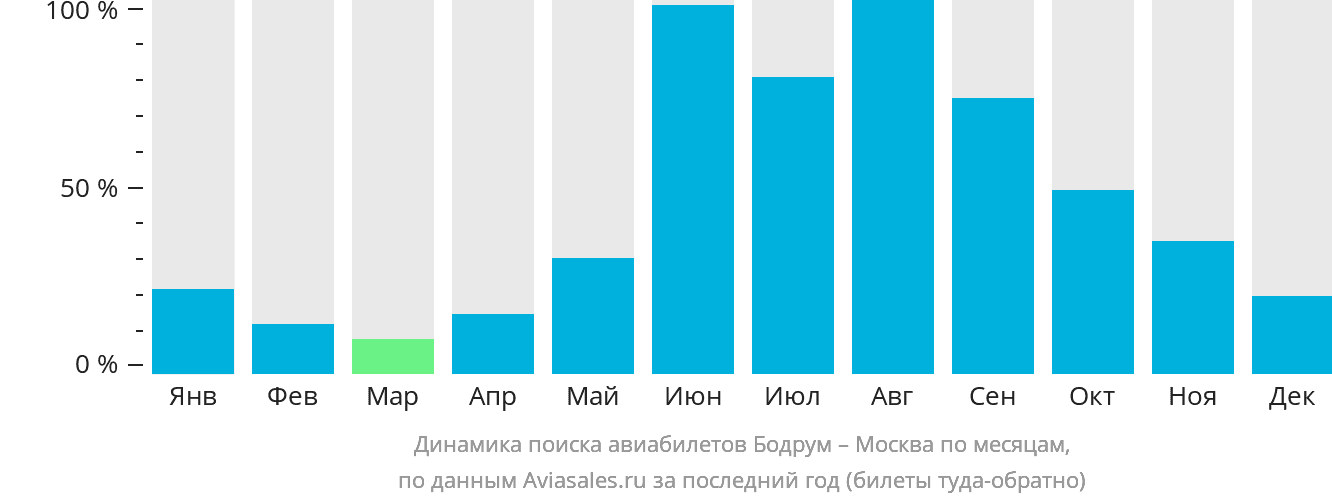 Динамика поиска авиабилетов из Бодрума в Москву по месяцам