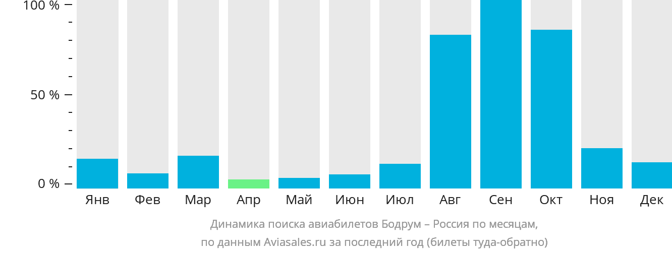 Динамика поиска авиабилетов из Бодрума в Россию по месяцам