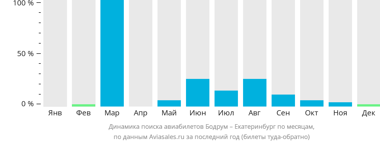 Динамика поиска авиабилетов из Бодрума в Екатеринбург по месяцам