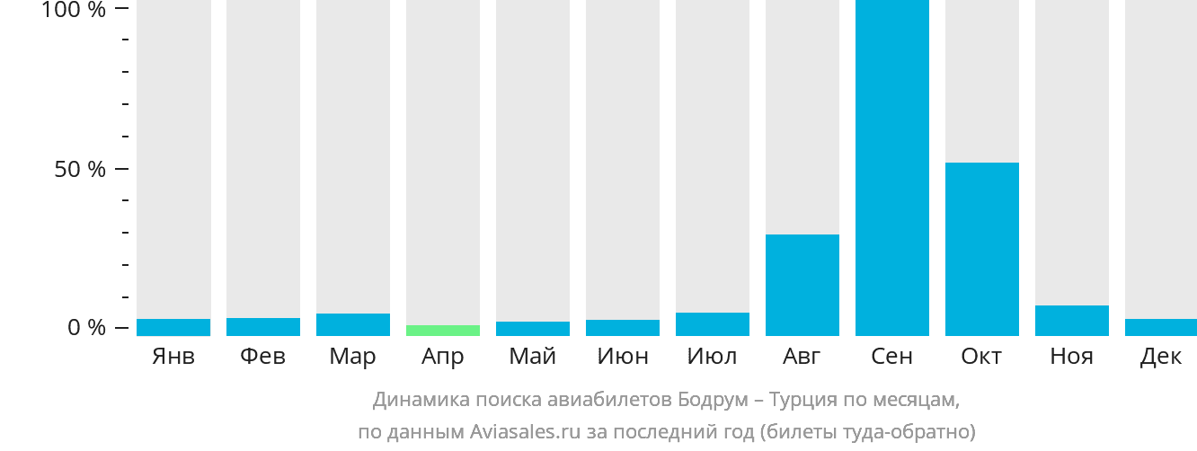 Динамика поиска авиабилетов из Бодрума в Турцию по месяцам