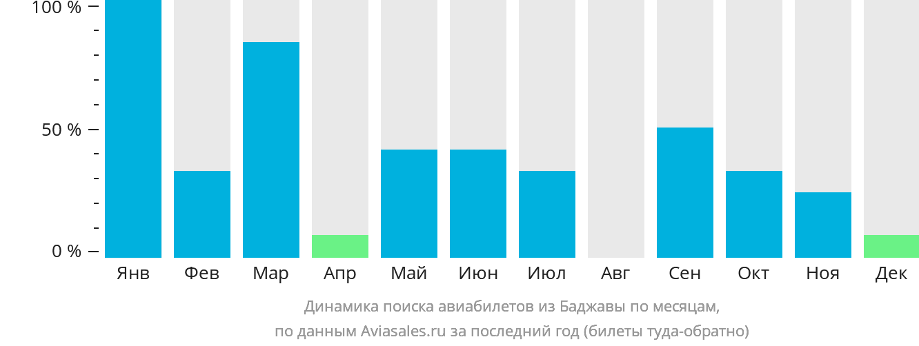 Динамика поиска авиабилетов из Баджавы по месяцам