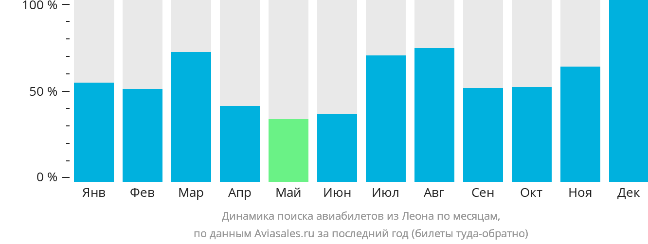Динамика поиска авиабилетов из Леона по месяцам