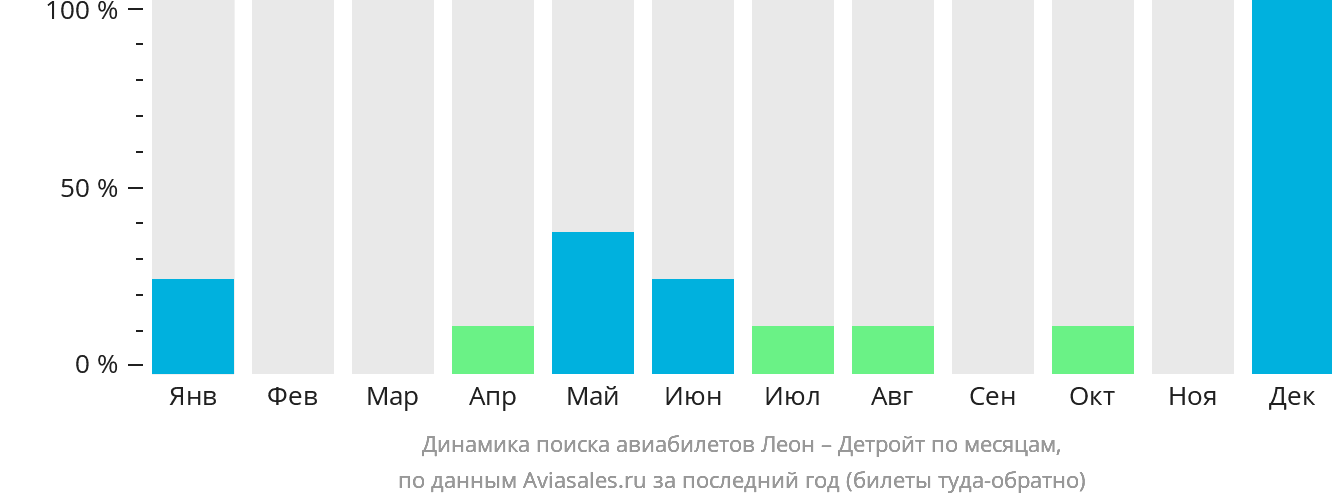 Динамика поиска авиабилетов из Леона в Детройт по месяцам