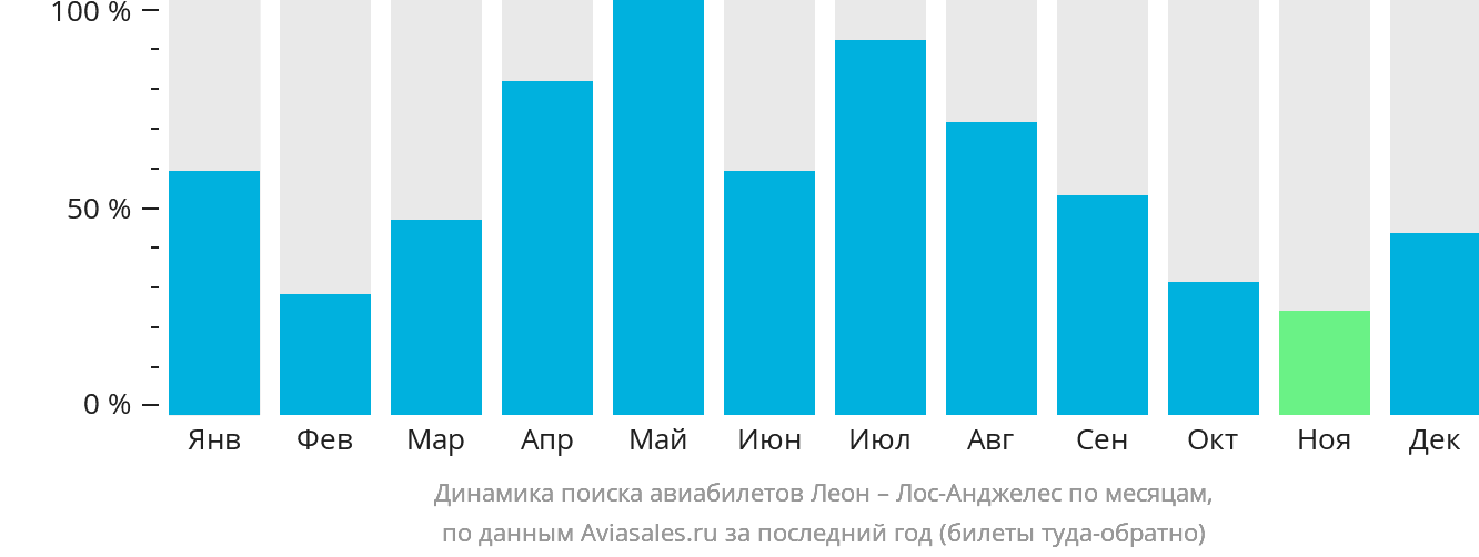 Динамика поиска авиабилетов из Леона в Лос-Анджелес по месяцам