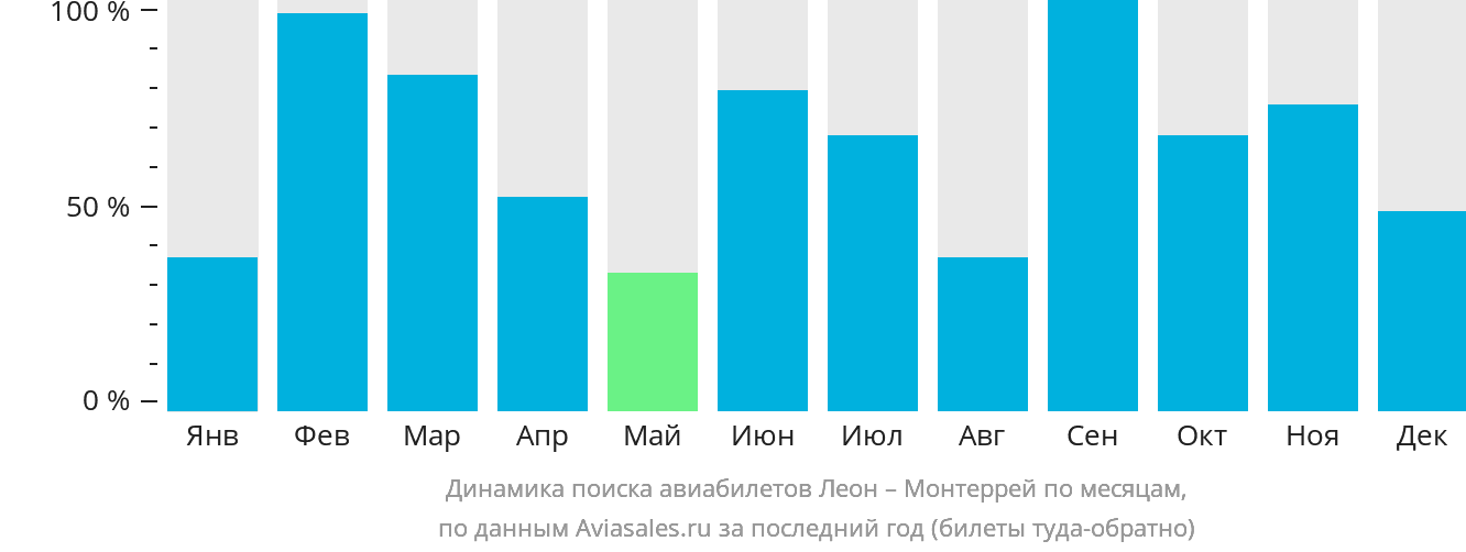 Динамика поиска авиабилетов из Леона в Монтеррей по месяцам