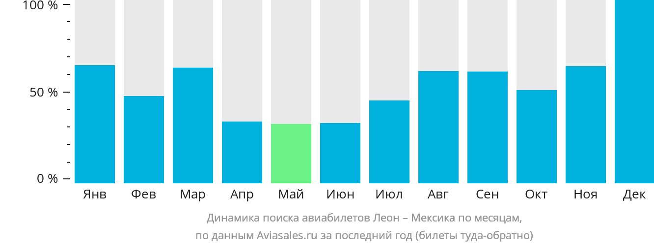 Динамика поиска авиабилетов из Леона в Мексику по месяцам