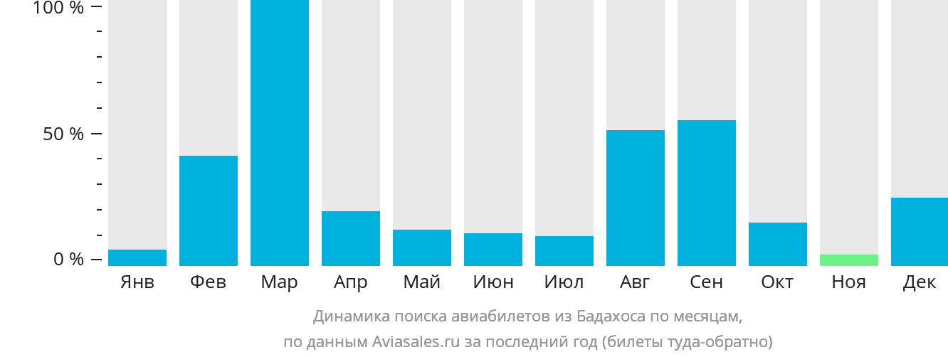 Динамика поиска авиабилетов из Бадахоса по месяцам