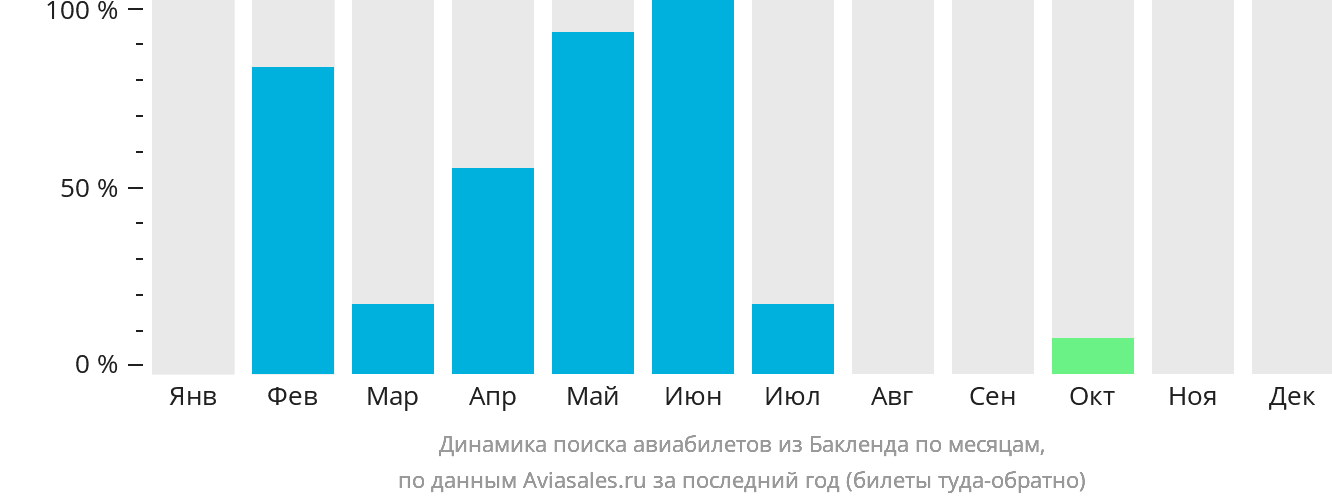Динамика поиска авиабилетов из Бакленда по месяцам