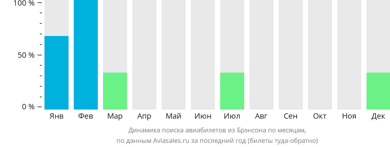 Динамика поиска авиабилетов из Брэнсона по месяцам