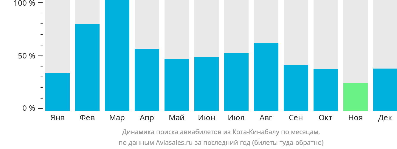 Динамика поиска авиабилетов из Кота-Кинабалу по месяцам