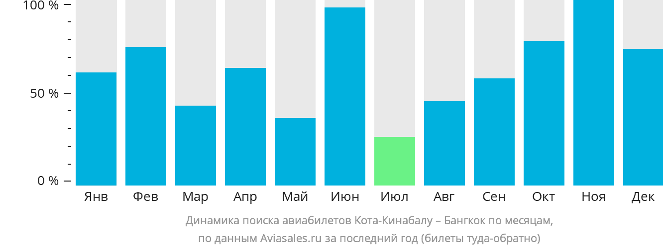 Динамика поиска авиабилетов из Кота-Кинабалу в Бангкок по месяцам