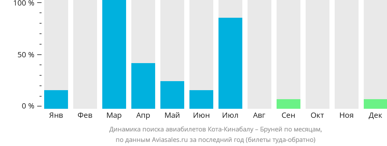 Динамика поиска авиабилетов из Кота-Кинабалу в Бруней по месяцам