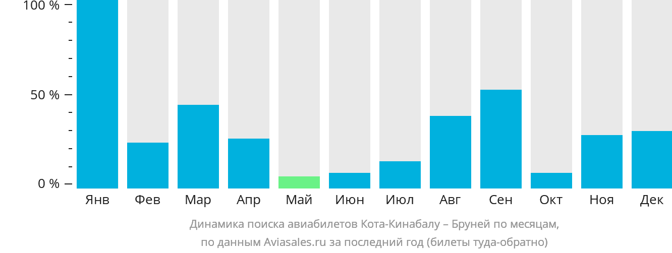 Динамика поиска авиабилетов из Кота-Кинабалу в Бандар-Сери-Бегаван по месяцам