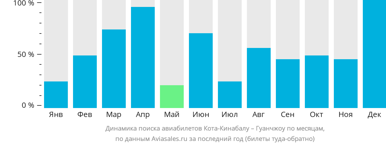 Динамика поиска авиабилетов из Кота-Кинабалу в Гуанчжоу по месяцам