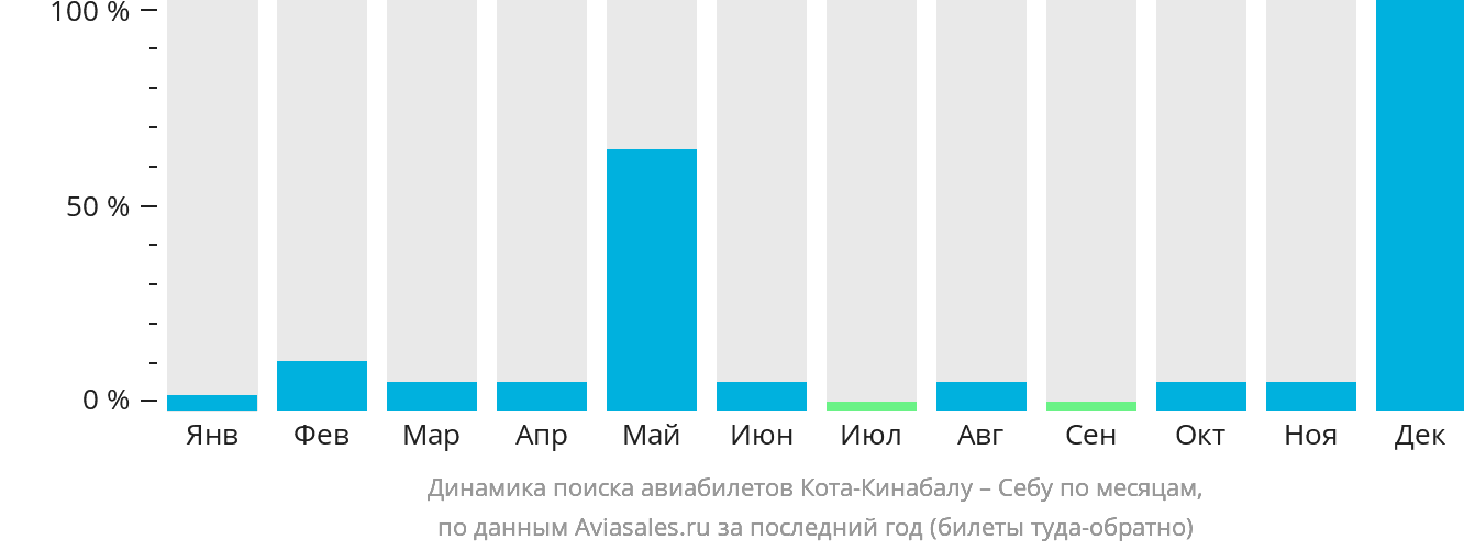 Динамика поиска авиабилетов из Кота-Кинабалу в Себу по месяцам