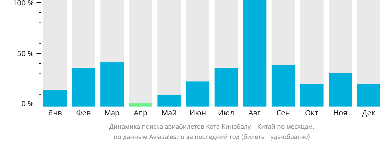 Динамика поиска авиабилетов из Кота-Кинабалу в Китай по месяцам