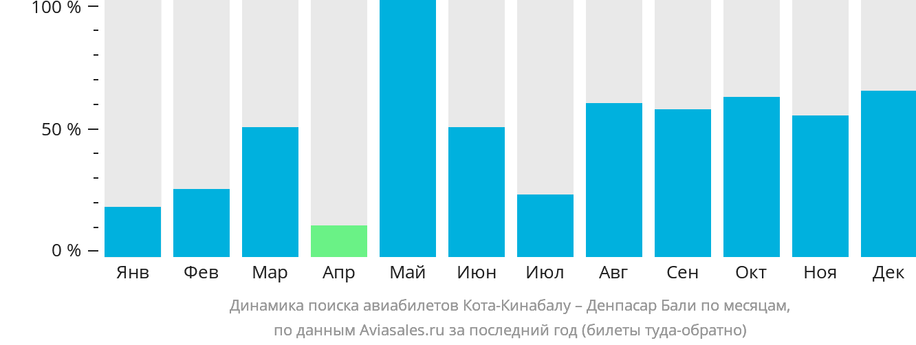 Динамика поиска авиабилетов из Кота-Кинабалу в Денпасар (Бали) по месяцам