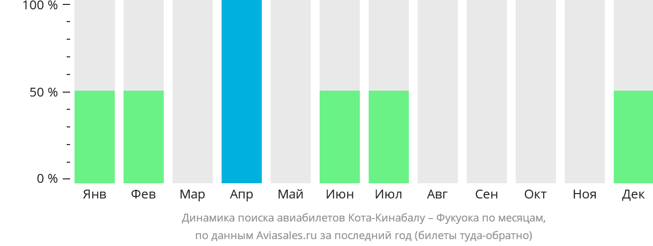 Динамика поиска авиабилетов из Кота-Кинабалу в Фукуоку по месяцам