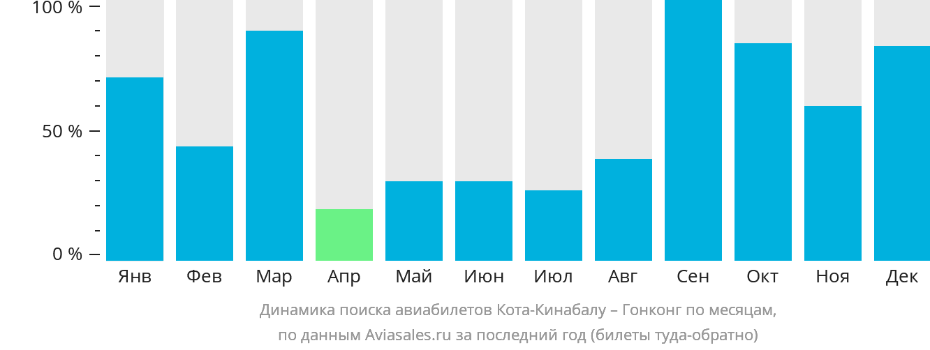 Динамика поиска авиабилетов из Кота-Кинабалу в Гонконг по месяцам