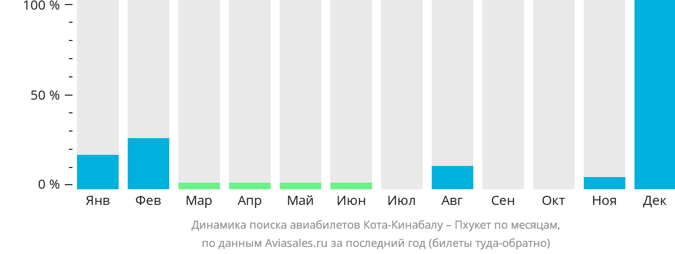Динамика поиска авиабилетов из Кота-Кинабалу на Пхукет по месяцам