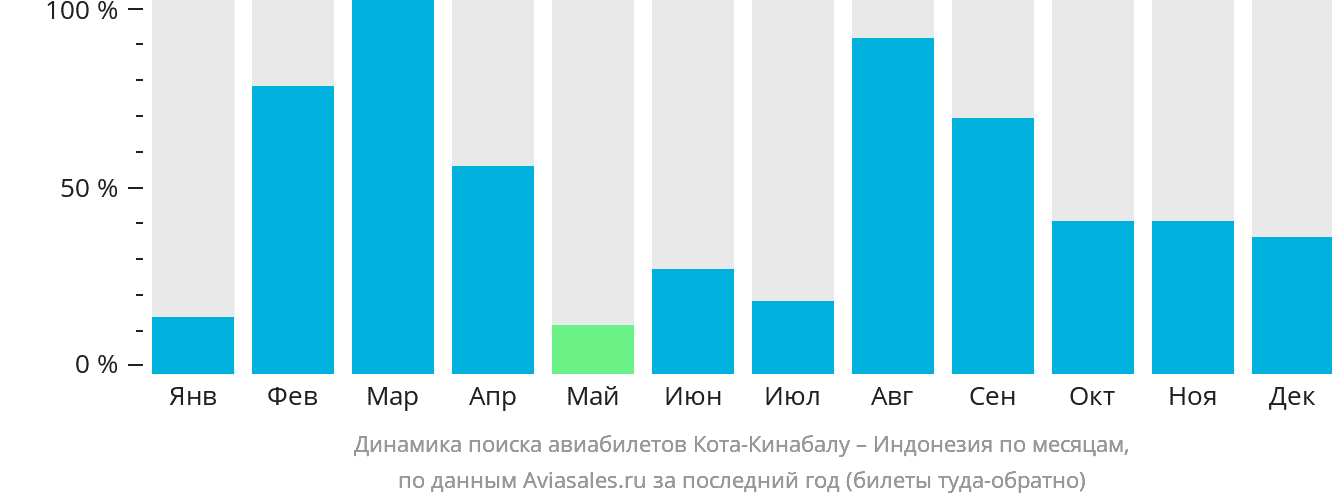 Динамика поиска авиабилетов из Кота-Кинабалу в Индонезию по месяцам
