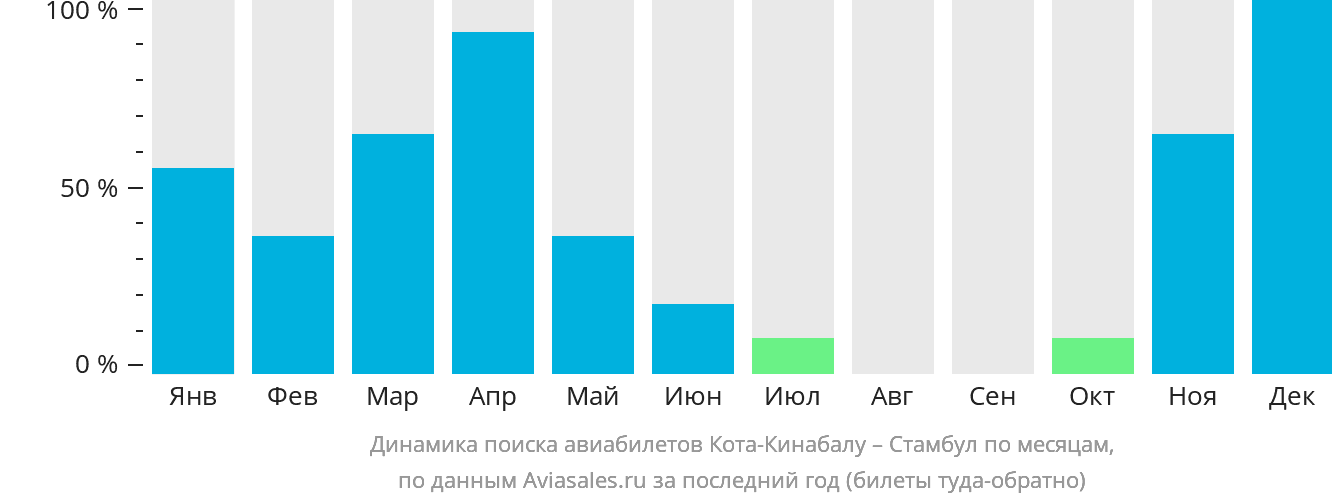 Динамика поиска авиабилетов из Кота-Кинабалу в Стамбул по месяцам