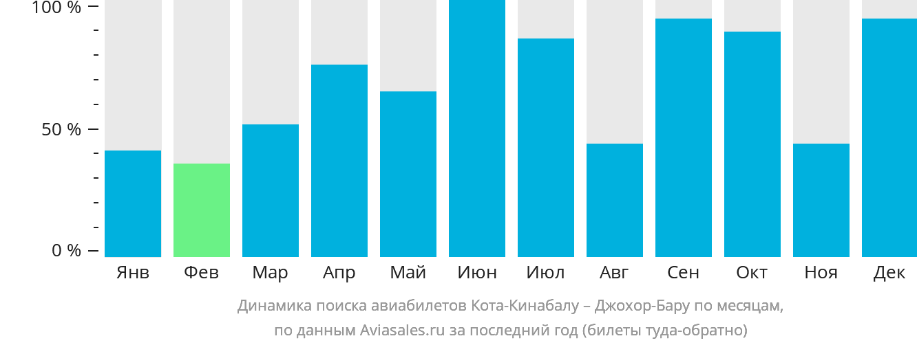 Динамика поиска авиабилетов из Кота-Кинабалу в Джохор-Бару по месяцам
