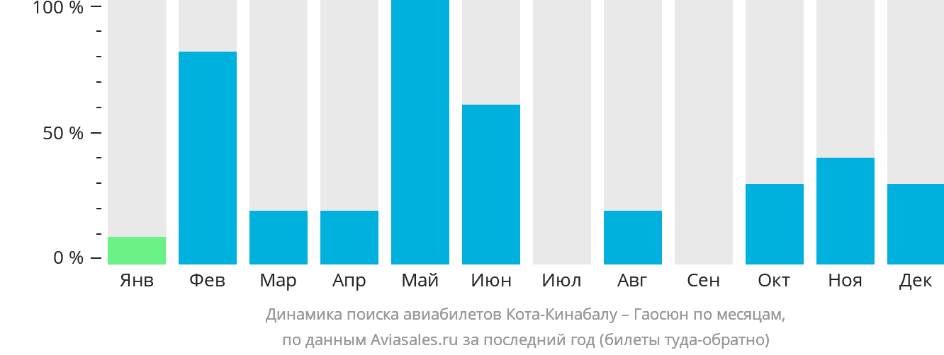 Динамика поиска авиабилетов из Кота-Кинабалу в Гаосюн по месяцам
