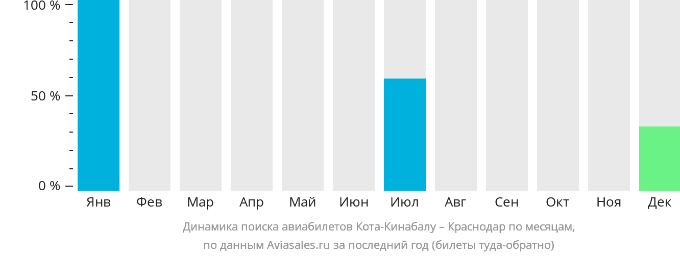 Динамика поиска авиабилетов из Кота-Кинабалу в Краснодар по месяцам