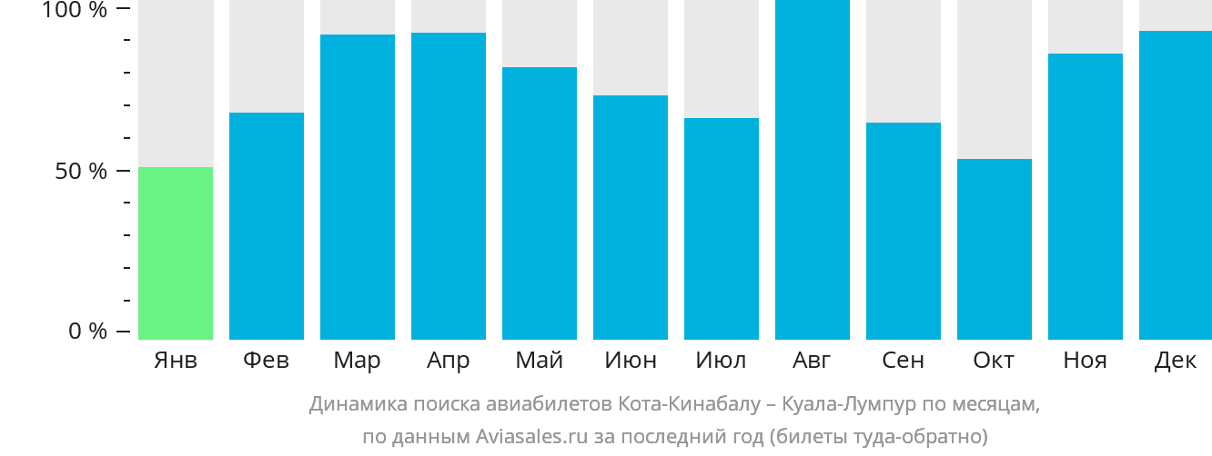 Динамика поиска авиабилетов из Кота-Кинабалу в Куала-Лумпур по месяцам