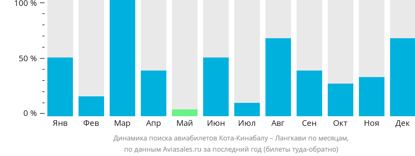 Динамика поиска авиабилетов из Кота-Кинабалу на Лангкави по месяцам