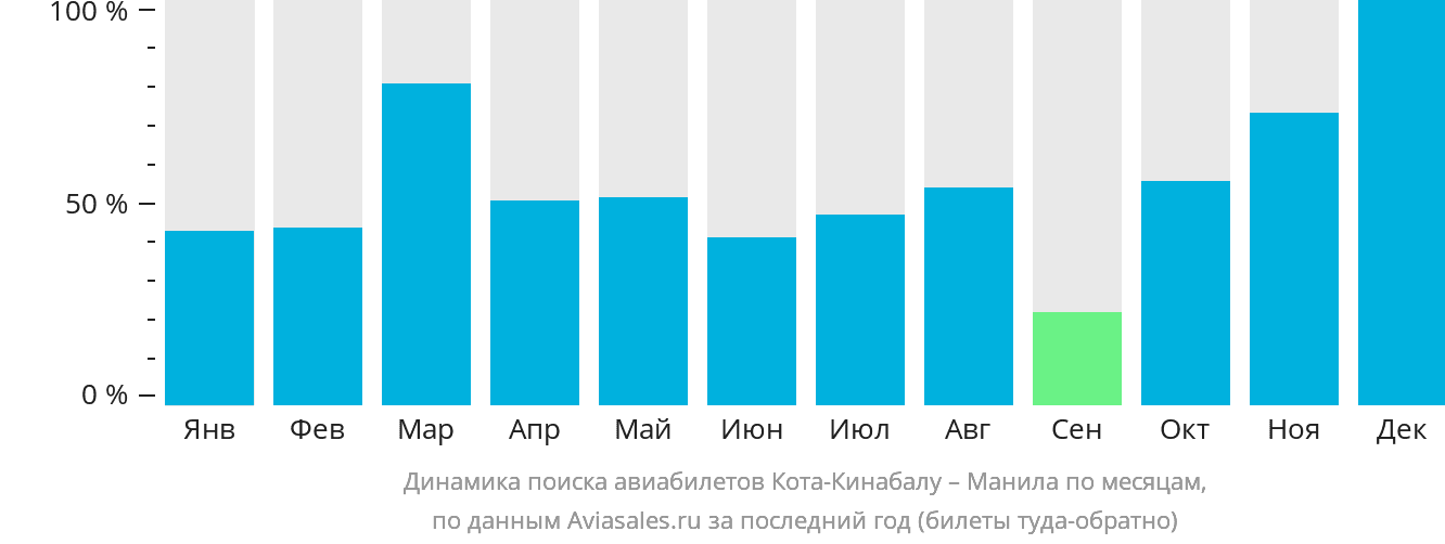 Динамика поиска авиабилетов из Кота-Кинабалу в Манилу по месяцам