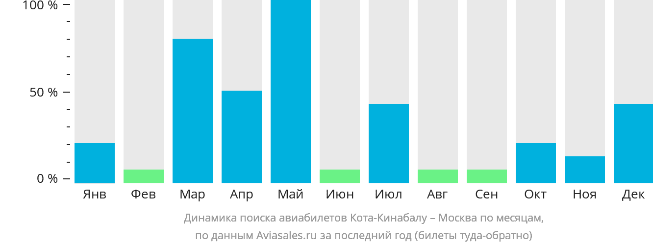 Динамика поиска авиабилетов из Кота-Кинабалу в Москву по месяцам