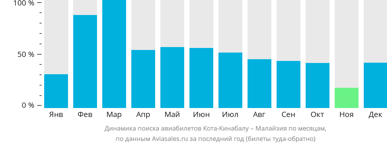 Динамика поиска авиабилетов из Кота-Кинабалу в Малайзию по месяцам