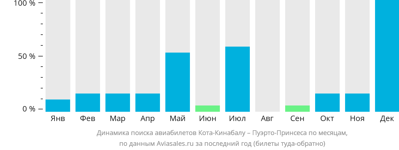 Динамика поиска авиабилетов из Кота-Кинабалу в Пуэрто-Принсесу по месяцам