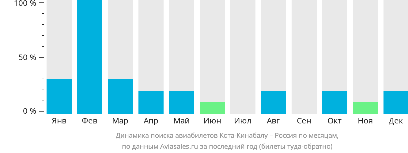 Динамика поиска авиабилетов из Кота-Кинабалу в Россию по месяцам