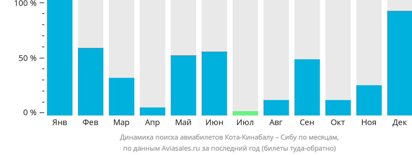 Динамика поиска авиабилетов из Кота-Кинабалу в Сибу по месяцам