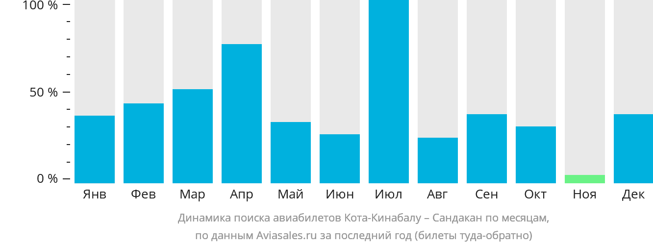 Динамика поиска авиабилетов из Кота-Кинабалу в Сандакан по месяцам