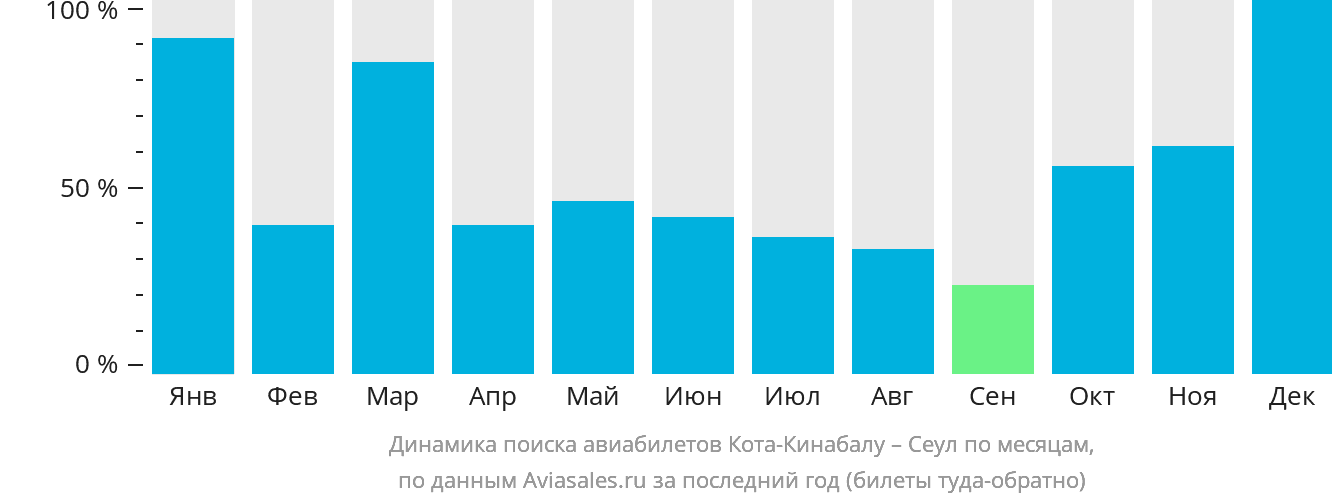 Динамика поиска авиабилетов из Кота-Кинабалу в Сеул по месяцам