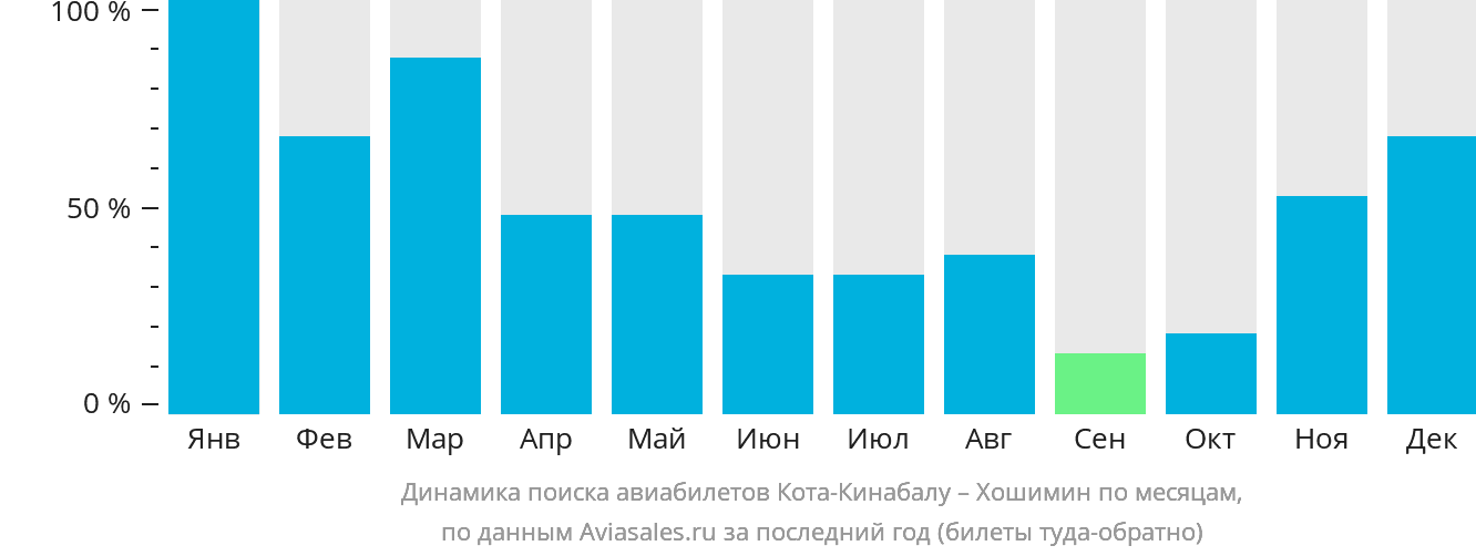 Динамика поиска авиабилетов из Кота-Кинабалу в Хошимин по месяцам