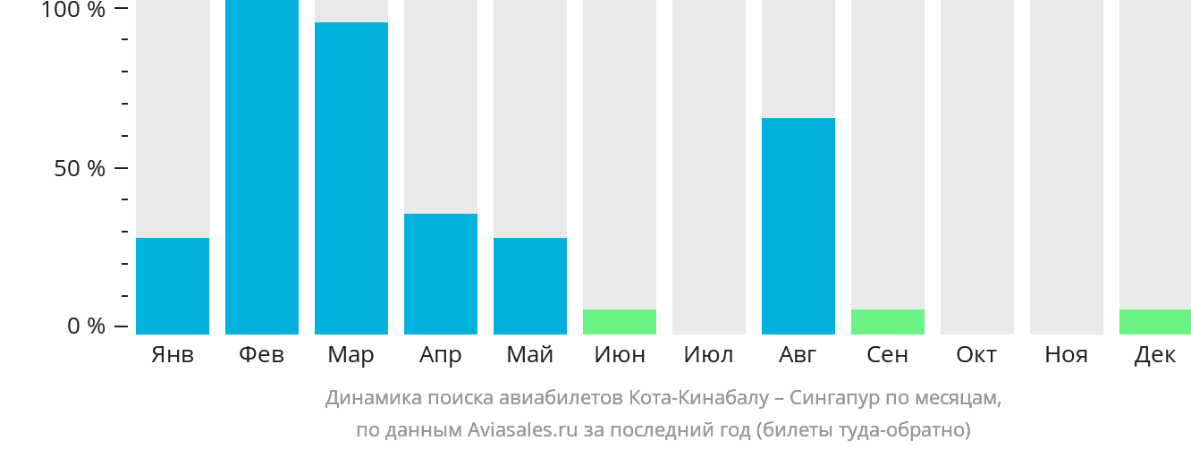 Динамика поиска авиабилетов из Кота-Кинабалу в Сингапур по месяцам
