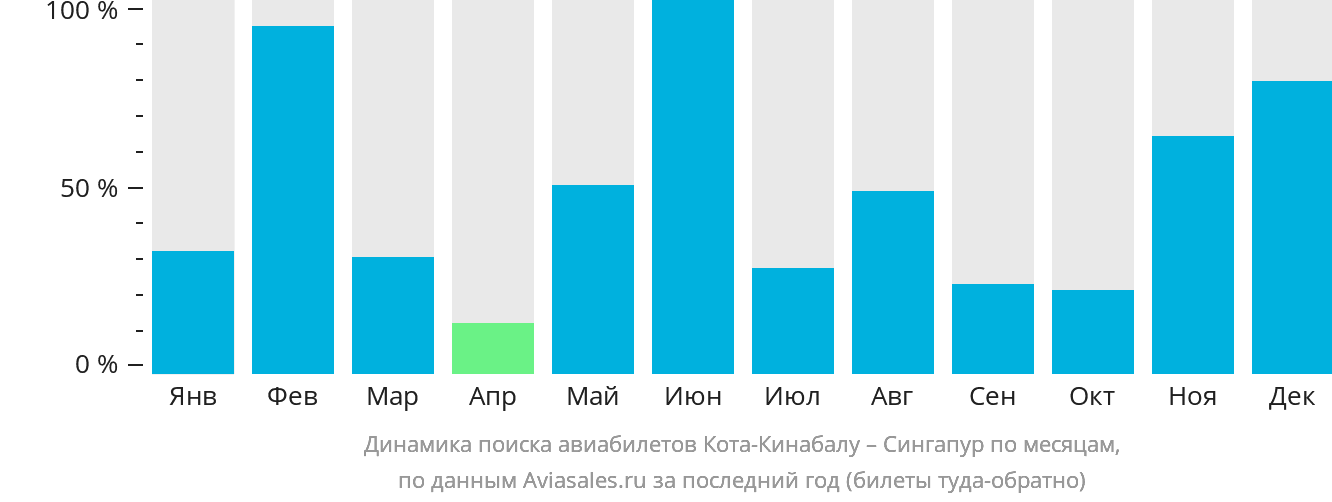 Динамика поиска авиабилетов из Кота-Кинабалу в Сингапур по месяцам