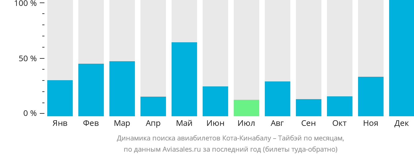 Динамика поиска авиабилетов из Кота-Кинабалу в Тайбэй по месяцам