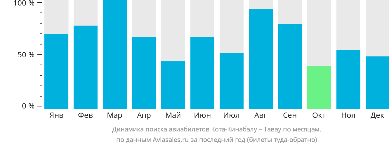 Динамика поиска авиабилетов из Кота-Кинабалу в Тавау по месяцам