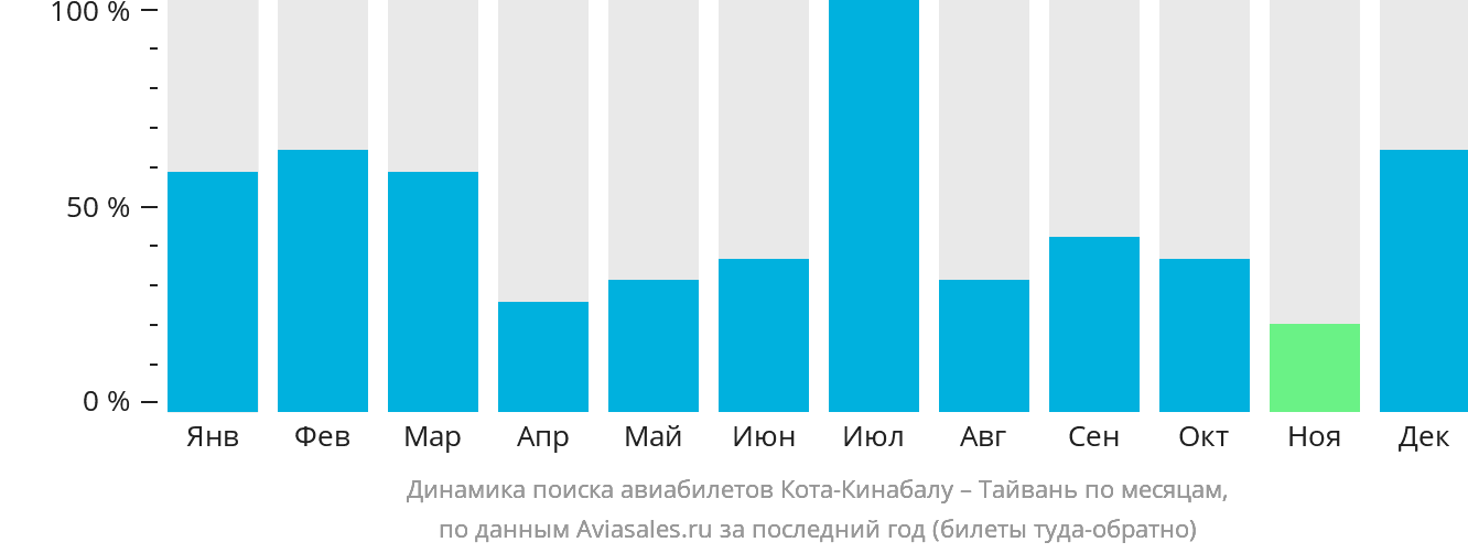 Динамика поиска авиабилетов из Кота-Кинабалу на Тайвань по месяцам